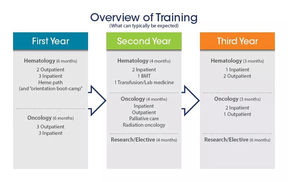 Hematology Overview of Training
