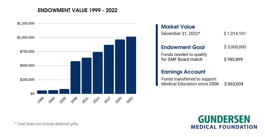 Gundersen Vice President of Medical Education Endowment Value