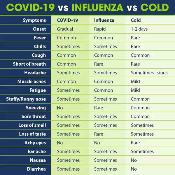 Table describing the symptoms of COVID-19, Influenza, and a Cold.